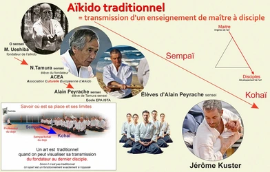 Pyramide aïkido Alsace transmission art martial de maître à élève jusqu'au dojo de Strasbourg